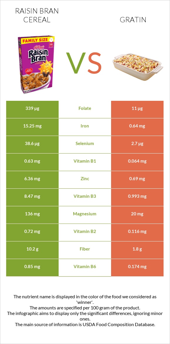 Չամիչով թեփով շիլա vs Gratin infographic