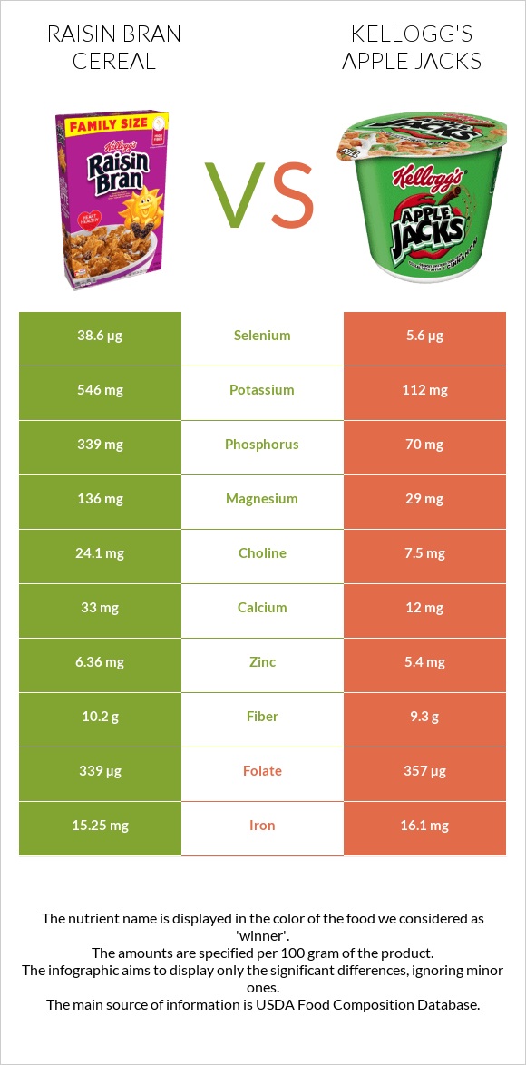Չամիչով թեփով շիլա vs Kellogg's Apple Jacks infographic