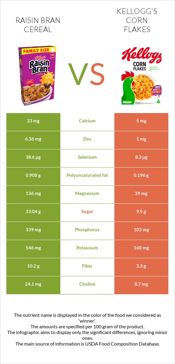 Չամիչով թեփով շիլա vs Kellogg's Corn Flakes infographic