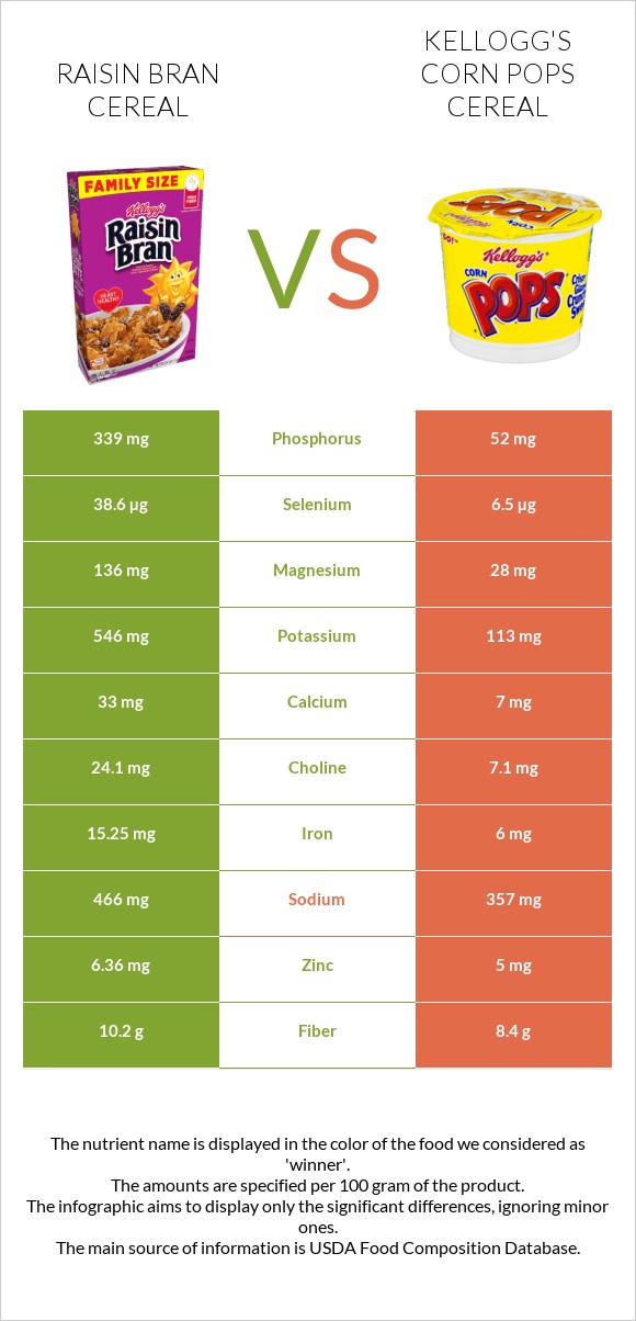 Չամիչով թեփով շիլա vs Kellogg's Corn Pops Cereal infographic