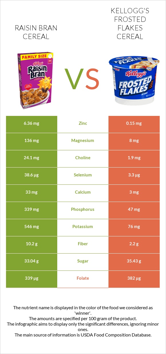 Չամիչով թեփով շիլա vs Kellogg's Frosted Flakes Cereal infographic