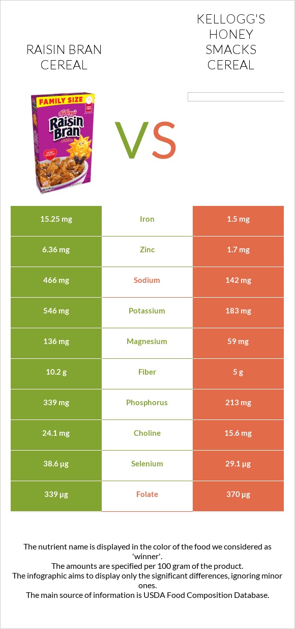 Raisin Bran Cereal vs Kellogg's Honey Smacks Cereal infographic