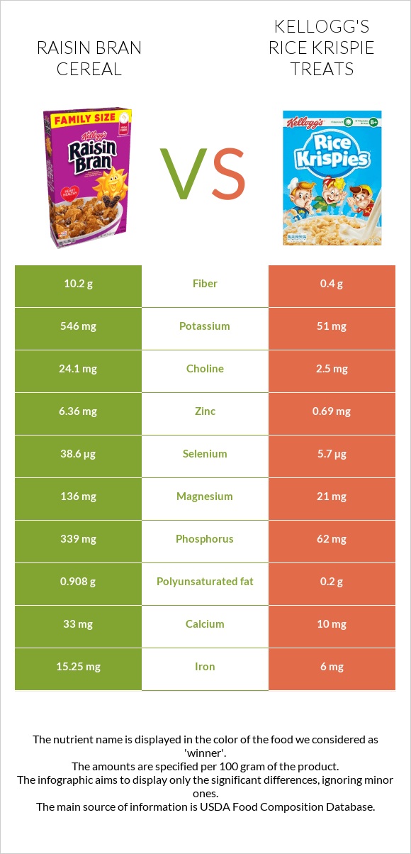 Raisin Bran Cereal vs Kellogg's Rice Krispie Treats infographic