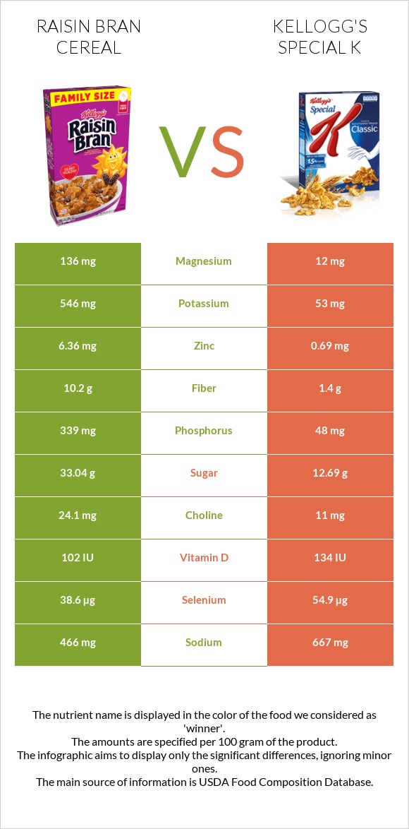 Raisin Bran Cereal vs Kellogg's Special K infographic