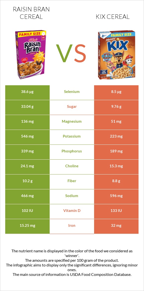 Չամիչով թեփով շիլա vs Kix Cereal infographic