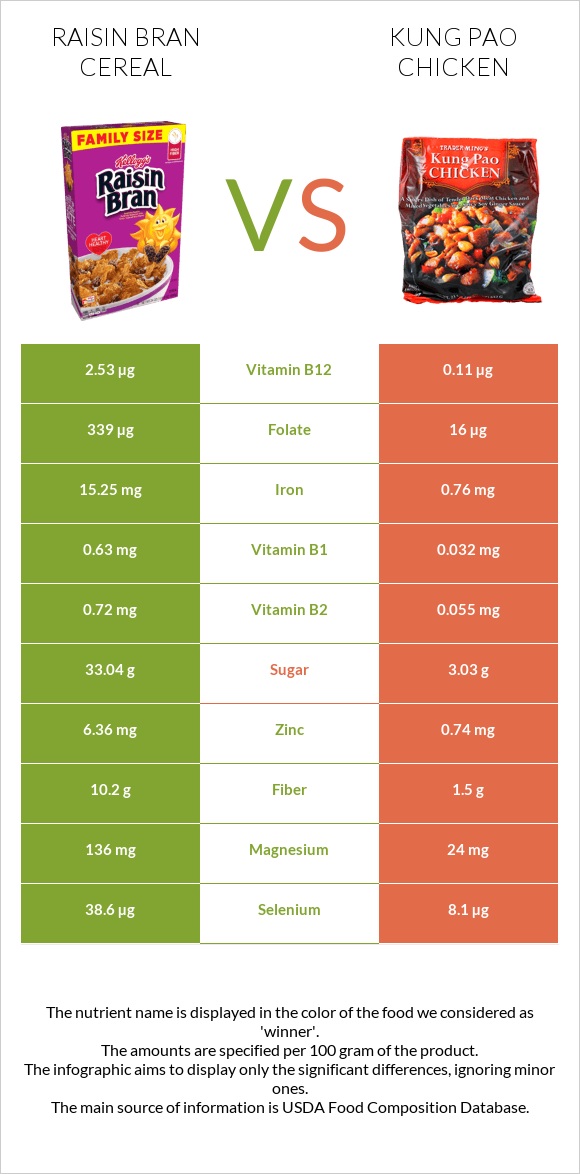 Raisin Bran Cereal vs Kung Pao chicken infographic