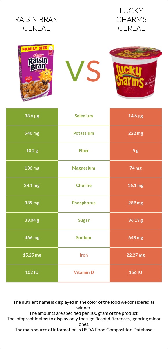 Չամիչով թեփով շիլա vs Lucky Charms Cereal infographic