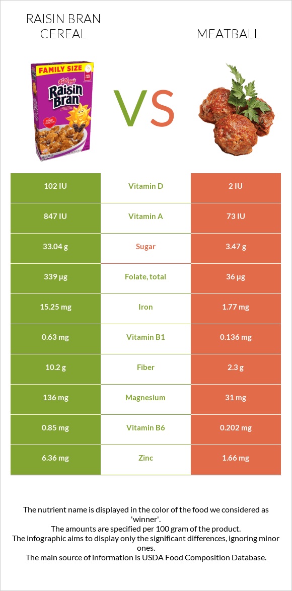 Raisin Bran Cereal vs Meatball infographic