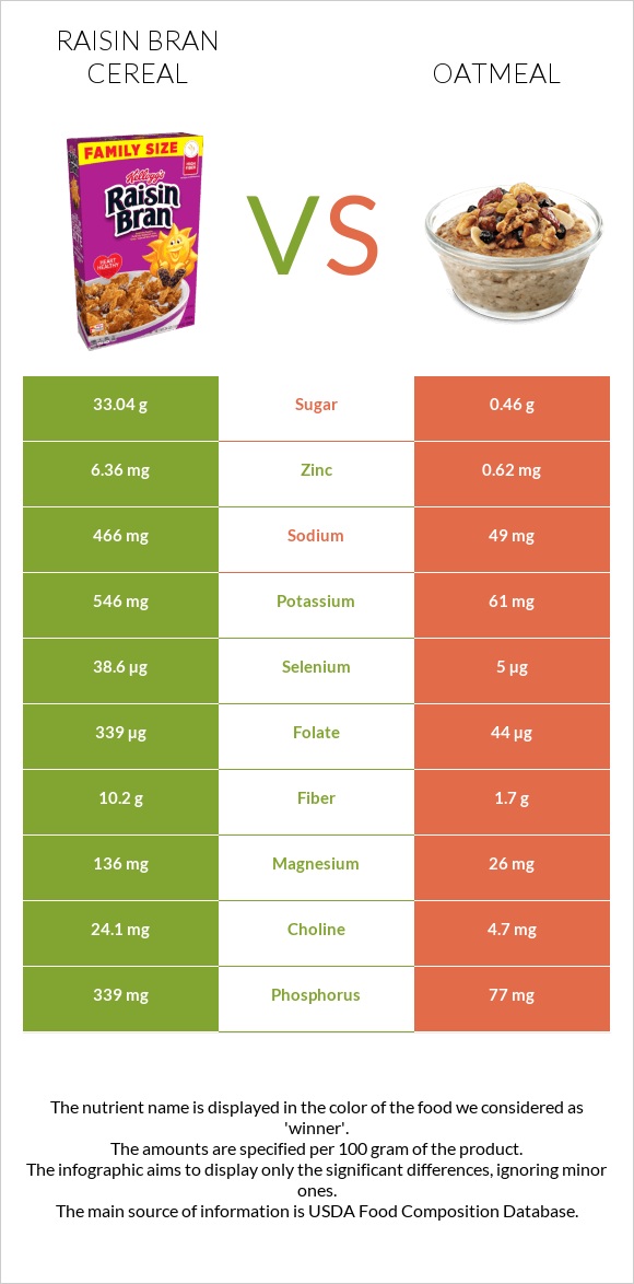 Raisin Bran Cereal vs Oatmeal infographic