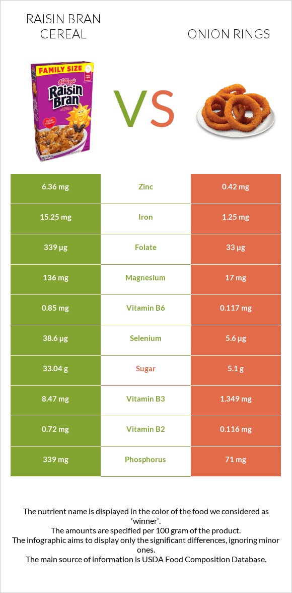 Չամիչով թեփով շիլա vs Onion rings infographic