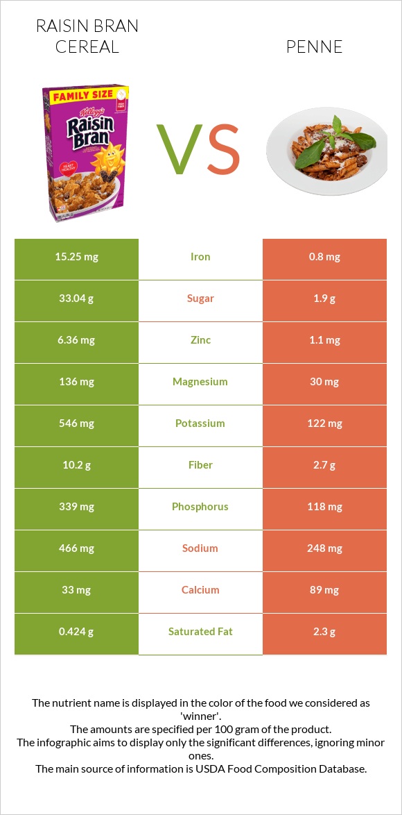 Raisin Bran Cereal vs Penne infographic