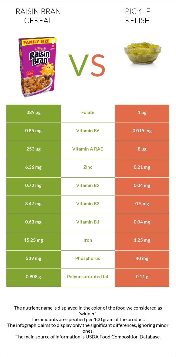 Չամիչով թեփով շիլա vs Pickle relish infographic