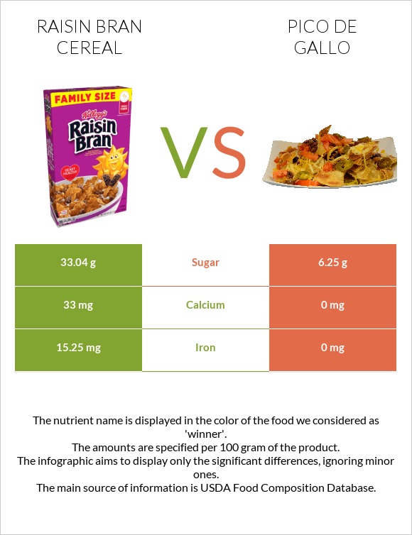 Raisin Bran Cereal vs Pico de gallo infographic