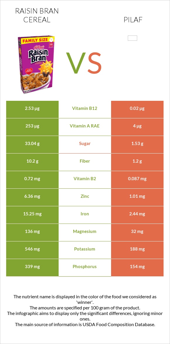 Raisin Bran Cereal vs Pilaf infographic