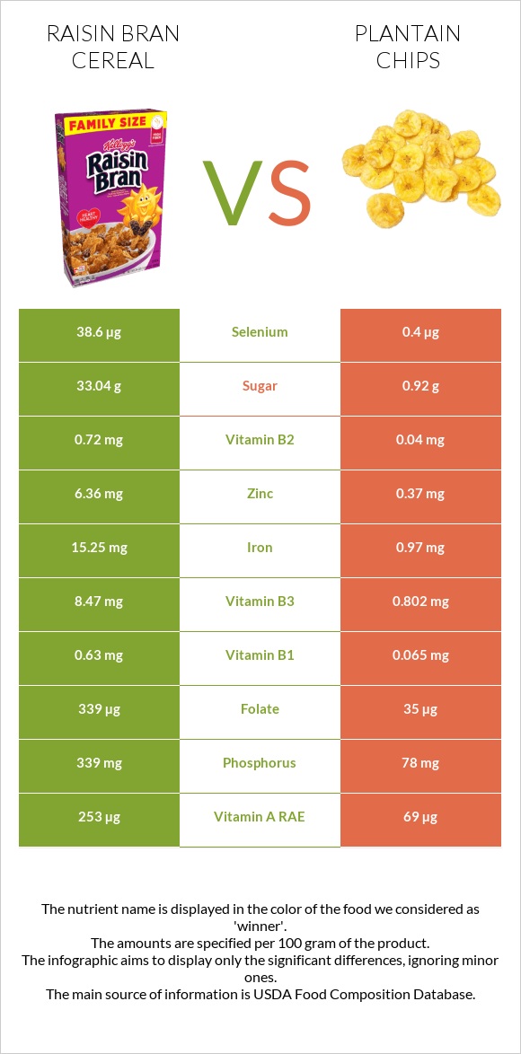 Raisin Bran Cereal vs Plantain chips infographic