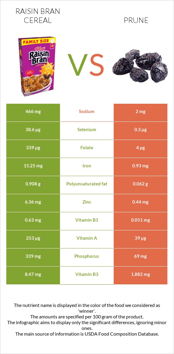 Raisin Bran Cereal vs Prunes infographic