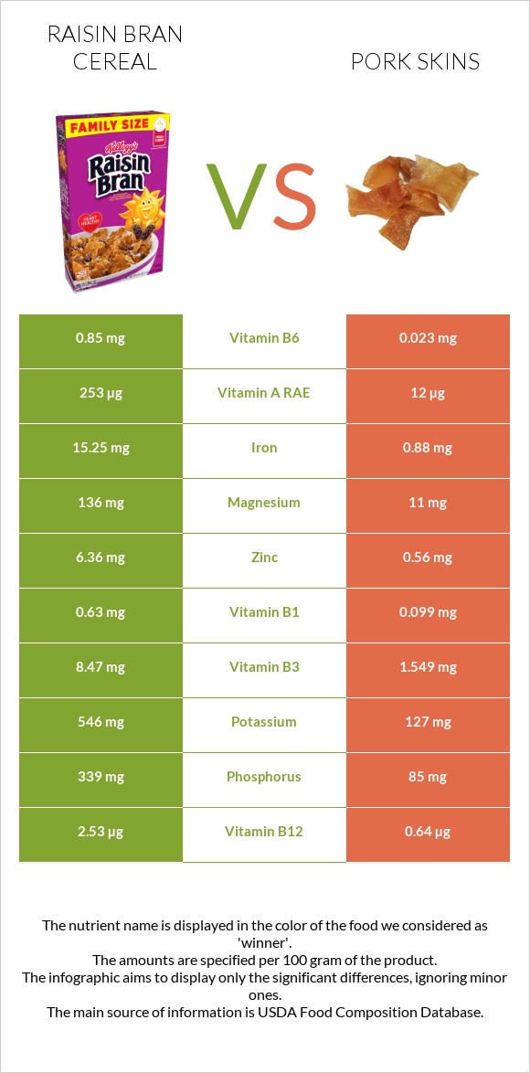 Raisin Bran Cereal vs Pork skins infographic