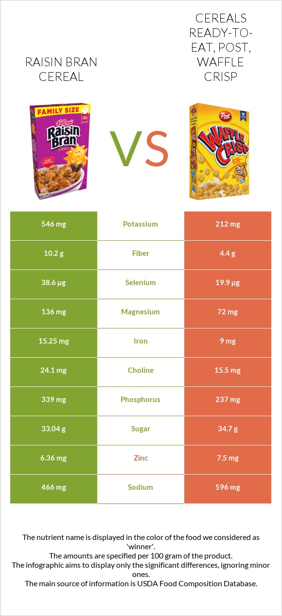 Չամիչով թեփով շիլա vs Post Waffle Crisp Cereal infographic
