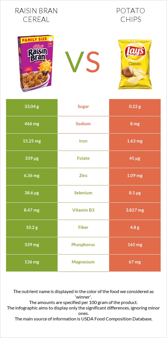 Չամիչով թեփով շիլա vs Կարտոֆիլային չիպս infographic