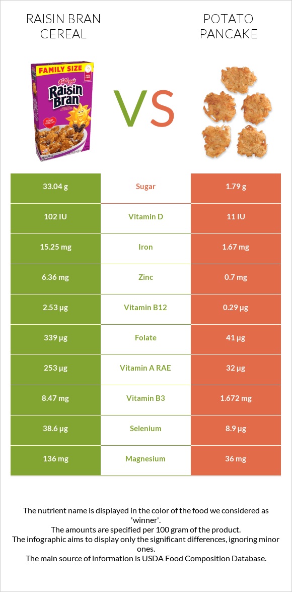 Չամիչով թեփով շիլա vs Կարտոֆիլի նրբաբլիթ infographic