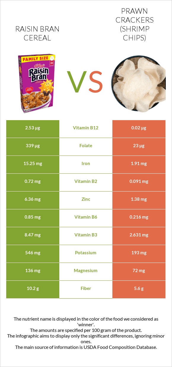 Raisin Bran Cereal vs Prawn crackers (Shrimp chips) infographic