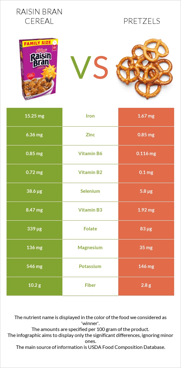 Չամիչով թեփով շիլա vs Pretzels infographic