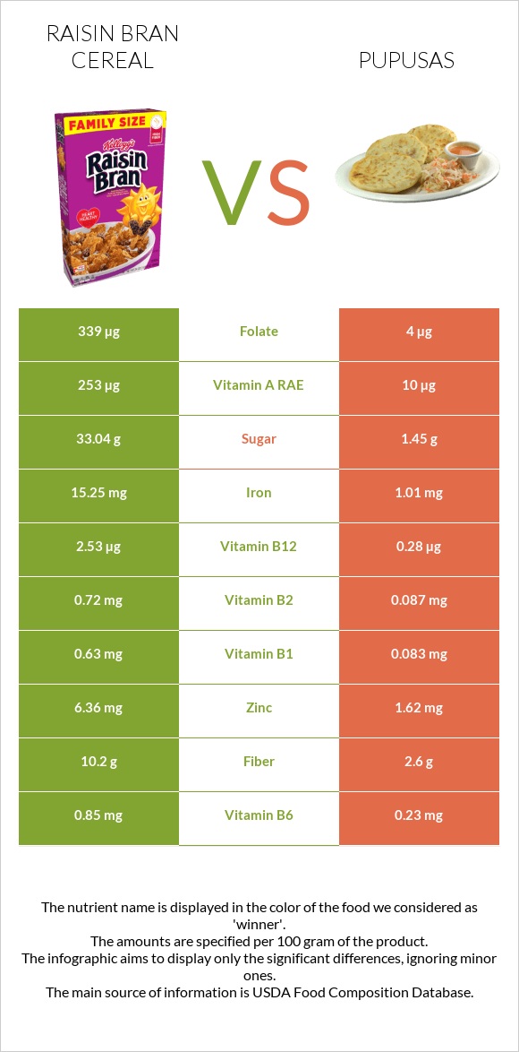 Raisin Bran Cereal vs Pupusas infographic