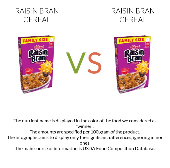 Raisin Bran Cereal vs Raisin Bran Cereal infographic