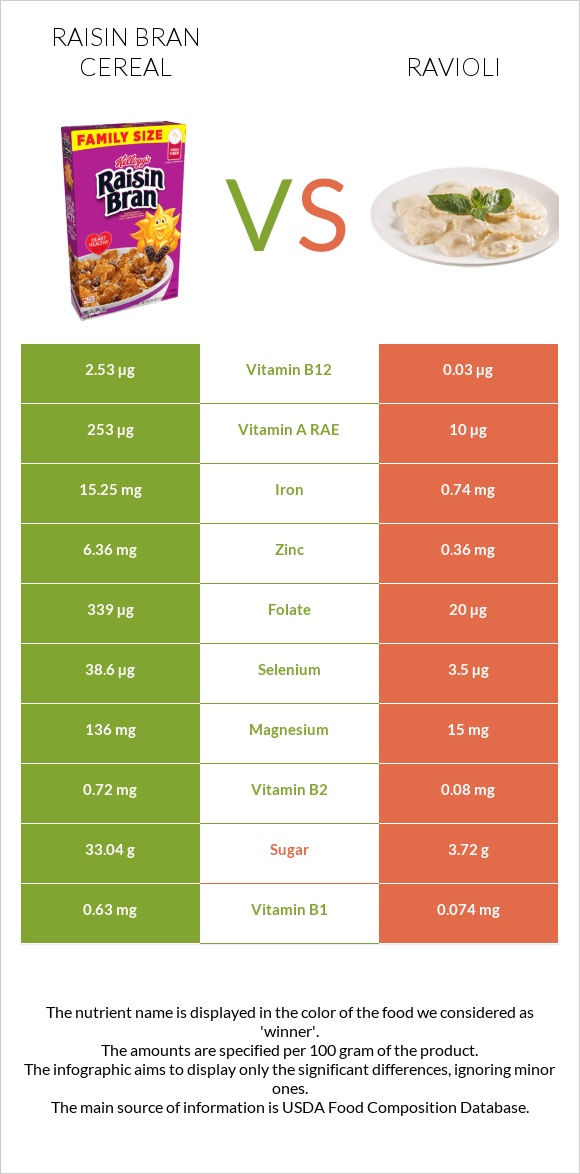 Raisin Bran Cereal vs Ravioli infographic