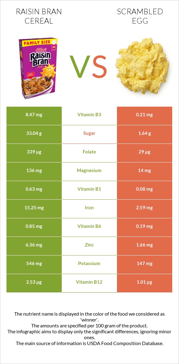 Raisin Bran Cereal vs Scrambled egg infographic