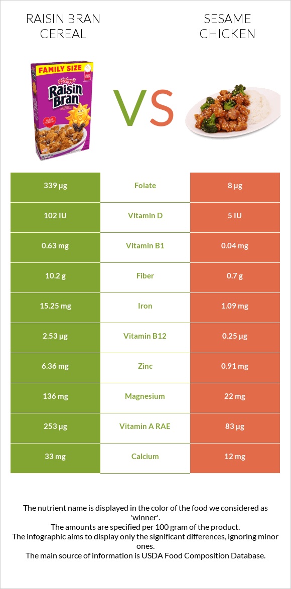 Raisin Bran Cereal vs Sesame chicken infographic