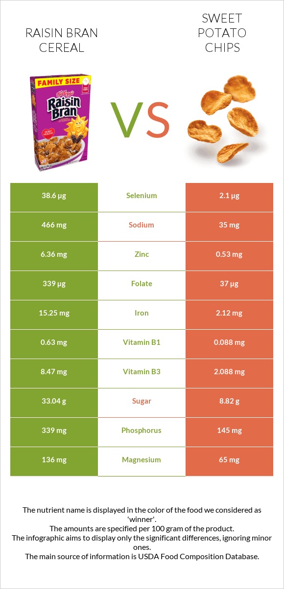 Raisin Bran Cereal vs Sweet potato chips infographic