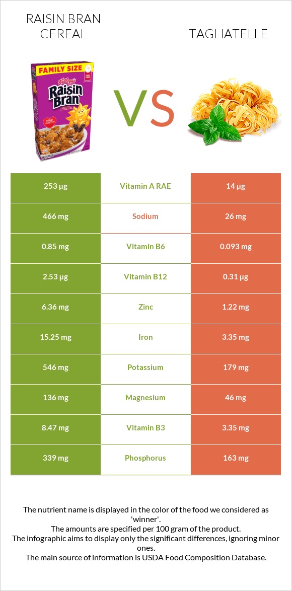 Raisin Bran Cereal vs Tagliatelle infographic