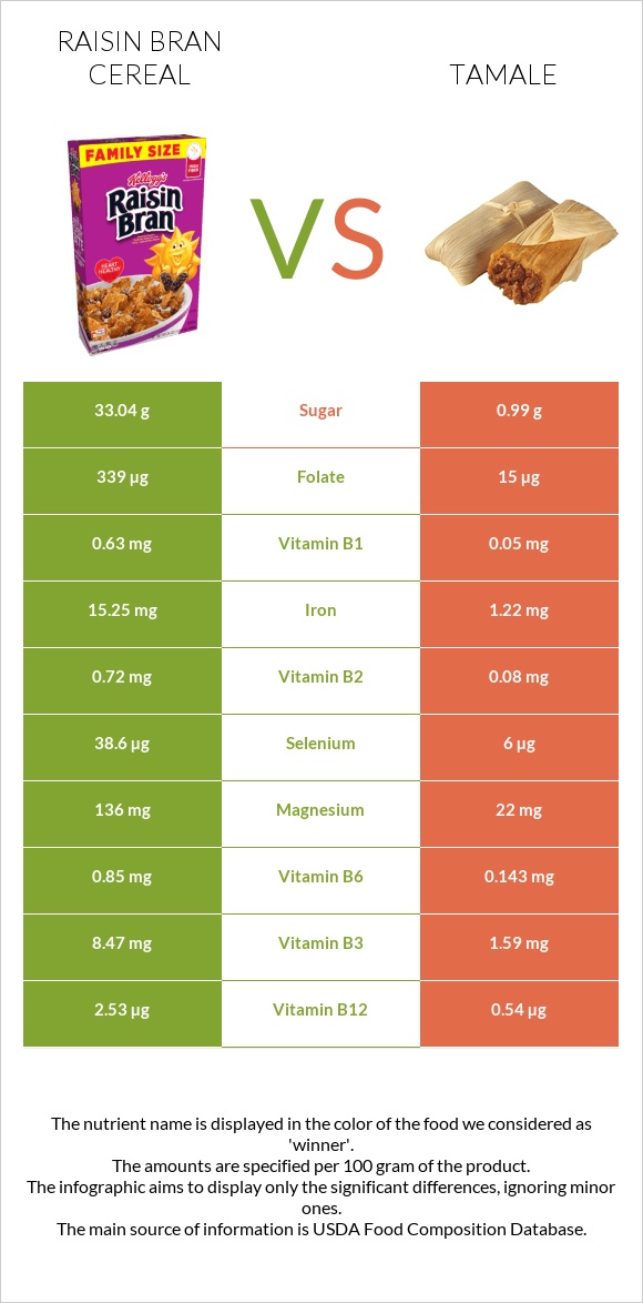 Raisin Bran Cereal vs Tamale infographic