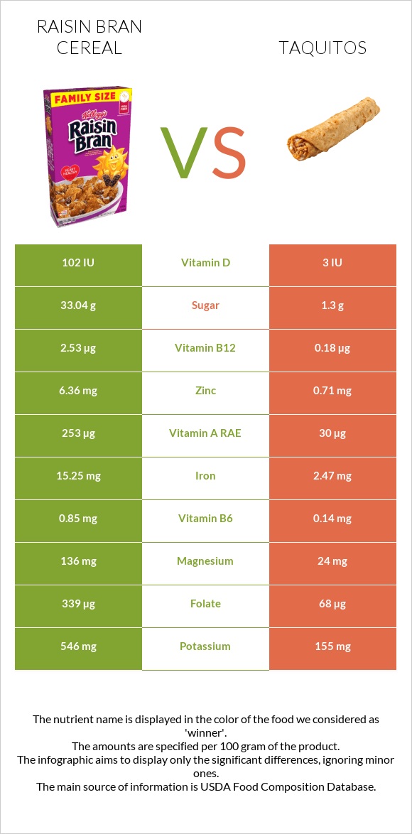 Raisin Bran Cereal vs Taquitos infographic