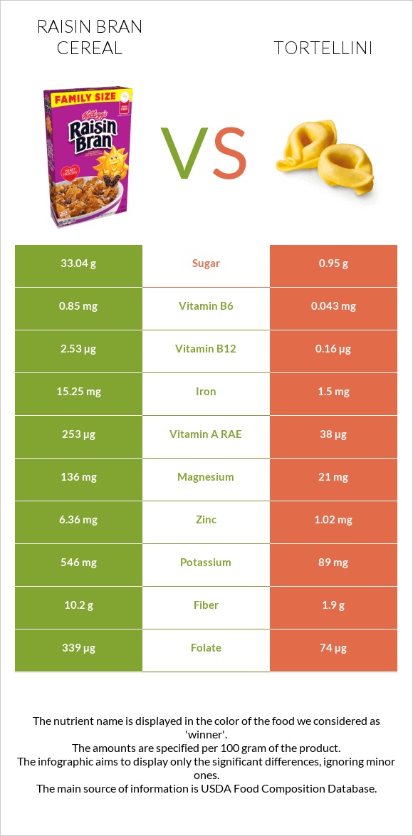 Չամիչով թեփով շիլա vs Tortellini infographic