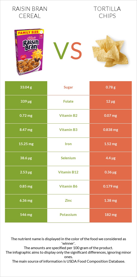 Չամիչով թեփով շիլա vs Tortilla chips infographic