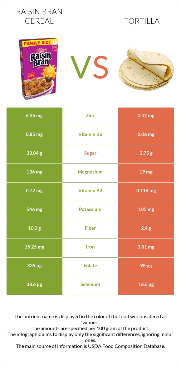 Raisin Bran Cereal vs Tortilla infographic