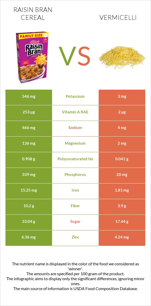 Raisin Bran Cereal vs Vermicelli infographic