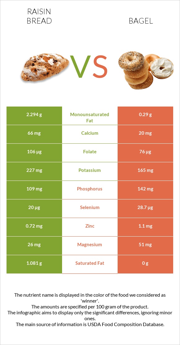 Raisin bread vs Bagel infographic