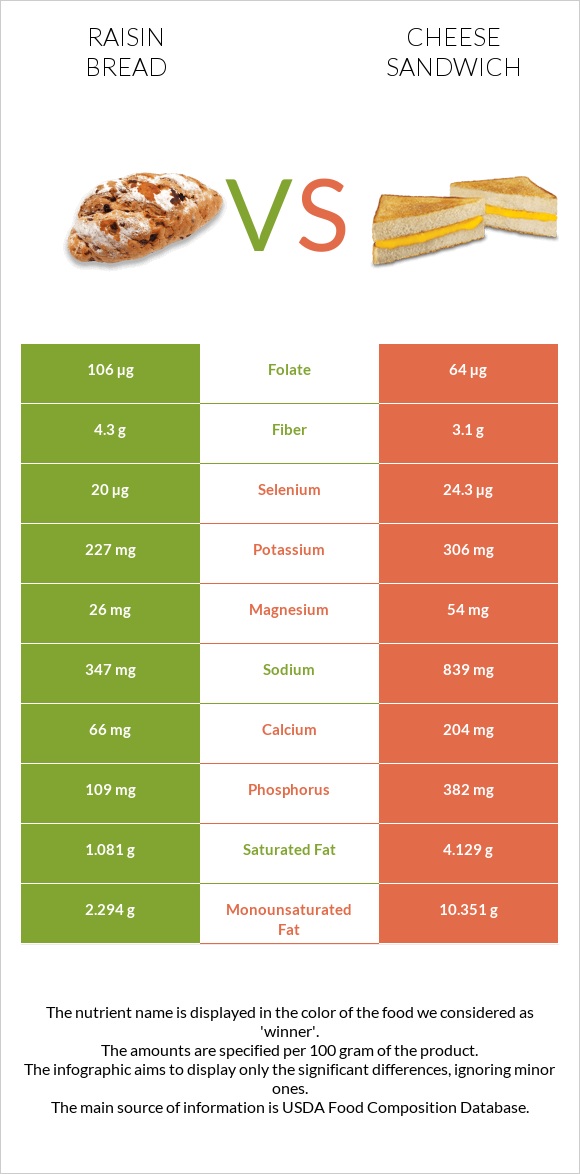 Raisin bread vs Պանրով սենդվիչ infographic
