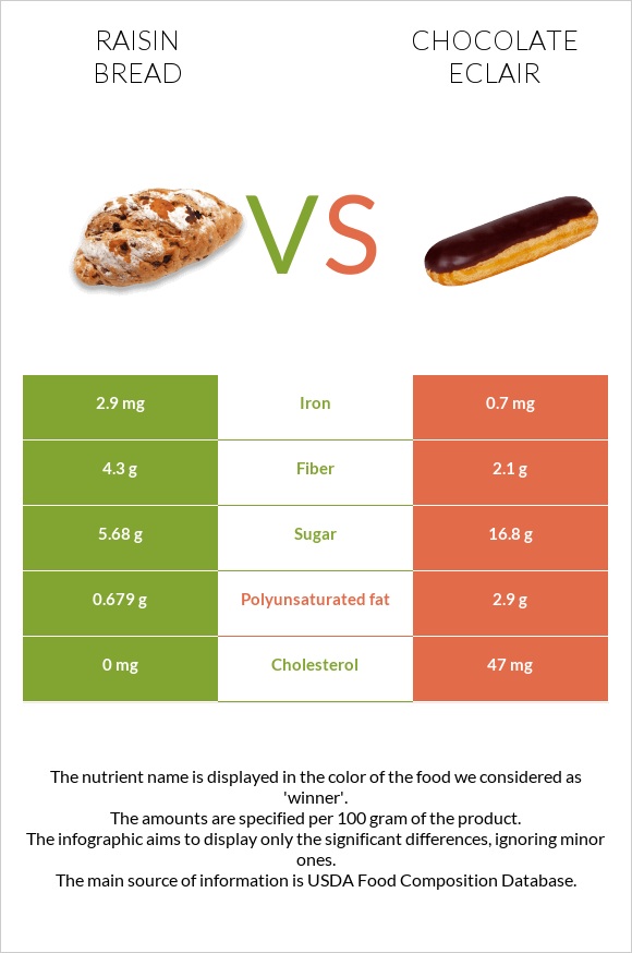 Raisin bread vs Chocolate eclair infographic