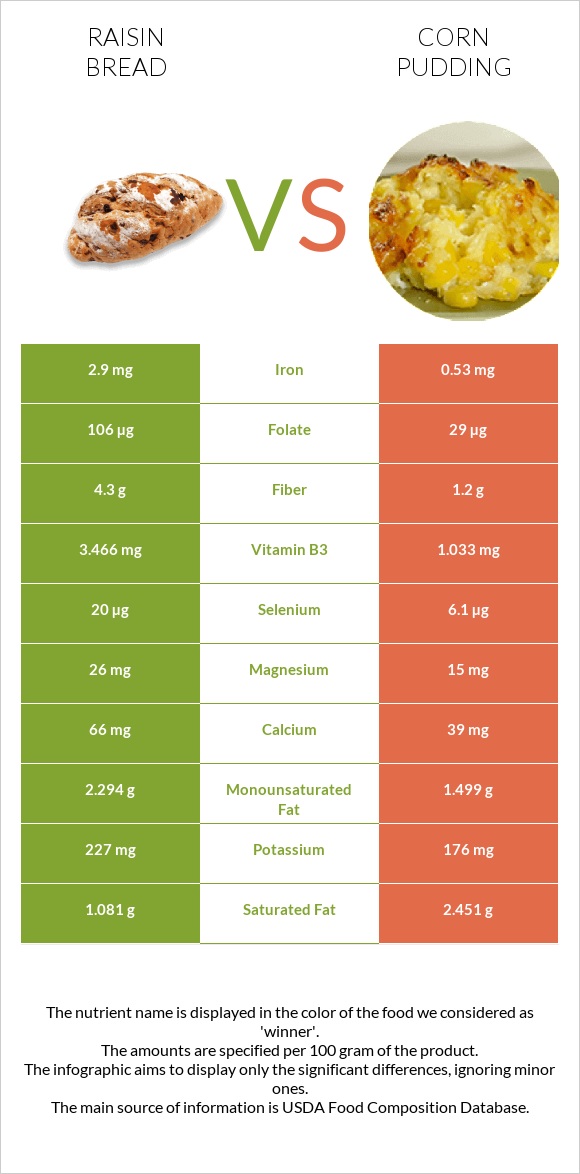 Raisin bread vs Corn pudding infographic