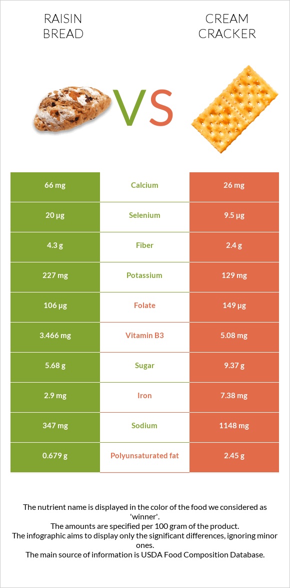 Raisin bread vs Cream cracker infographic