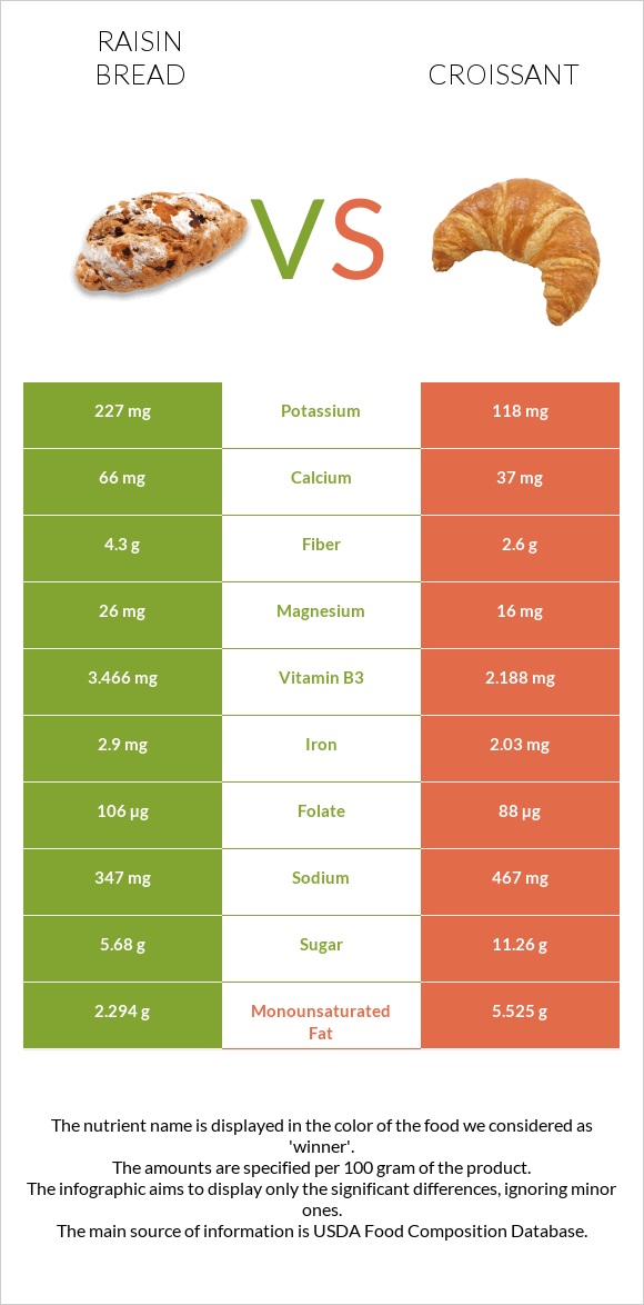 Raisin bread vs Կրուասան infographic