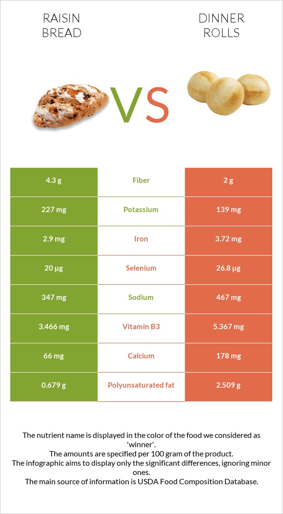 Raisin bread vs Dinner rolls infographic