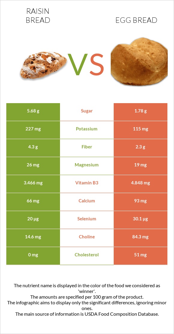Raisin bread vs Egg bread infographic