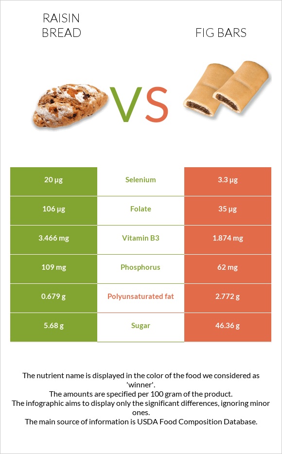 Raisin bread vs Fig bars infographic