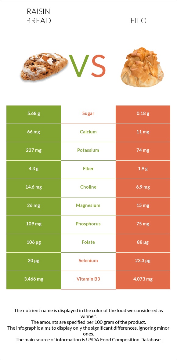 Raisin bread vs Ֆիլո infographic