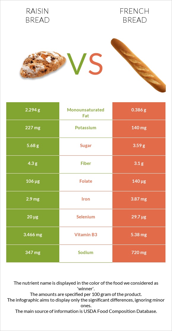 Raisin bread vs French bread infographic